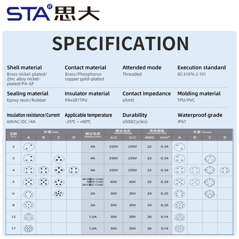 M12 Пластиковый Водонепроницаемый Разъём IP67 Прямой/Угловой, Мужской/Женский, Несекционированный, Полевая Обжимка, Кабель PVC/TPU