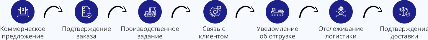 Процесс производства продукта