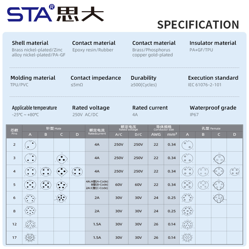 M12 Неэкранированный Литой Прямой/Угловой Разъём с Кабелем PVC/TPU