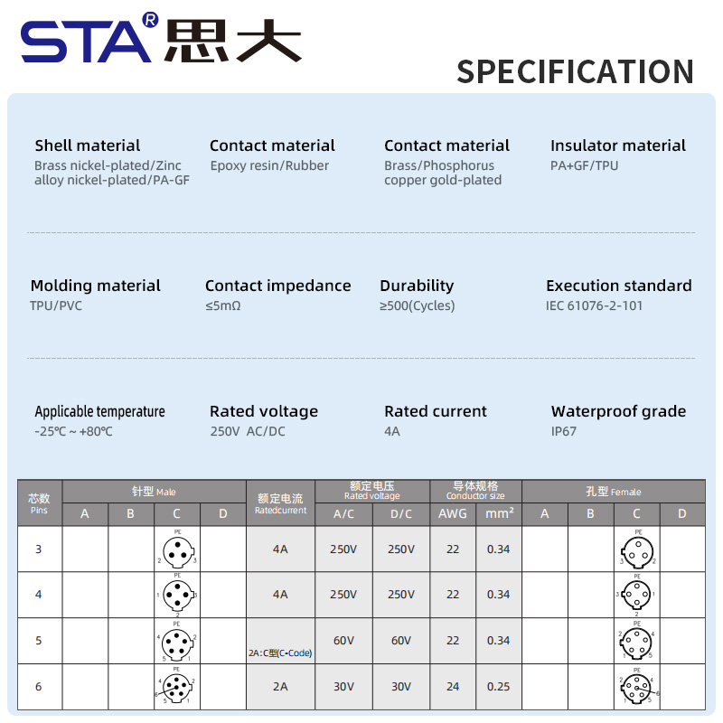 M12 C-Code Круглые Водонепроницаемые Разъёмы — Панельные Solder/PCB Гнёзда, Прямые/Угловые Штекеры, Литые Кабели PVC/TPU